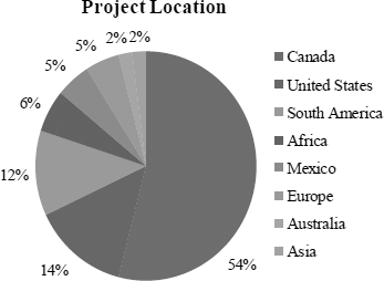 Project Location