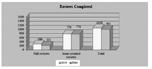 Chart showing CD reviews conducted in fiscal 2015
