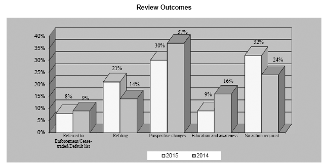 Chart of CD outcomes in fiscal 2015