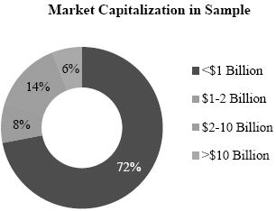 Market Capitalization in Sample