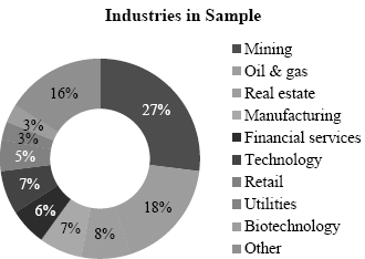 Industries in Sample