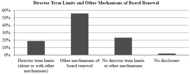 Director Term Limits and Other Mechanisms of Board Renewal