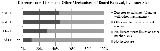 Director Term Limits and Other Mechanisms of Board Renewal, by Issuer Size