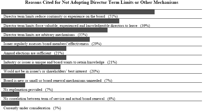 Reasons Cited for Not Adopting Director Term Limits or Other Mechanisms