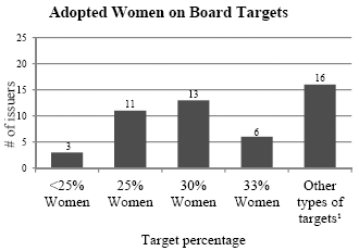 Adopted Women on Board Targets