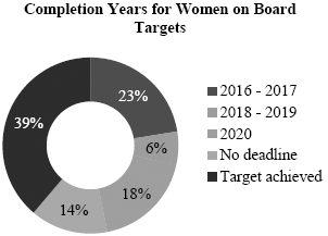 Completion Years for Women on Board Targets