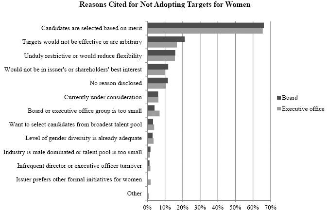 Reasons Cited for Not Adopting Targets for Women