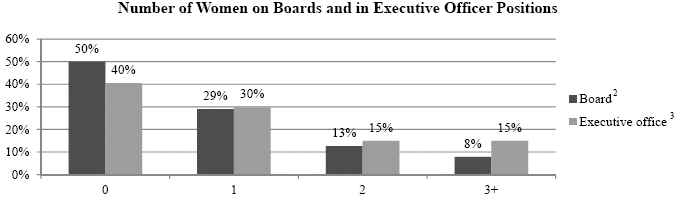 Number of Women on Boards and in Executive Officer Positions