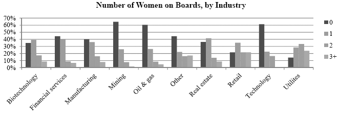 Number of Women on Boards, by Industry