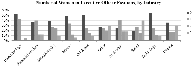 Number of Women in Executive Officer Positions, by Industry