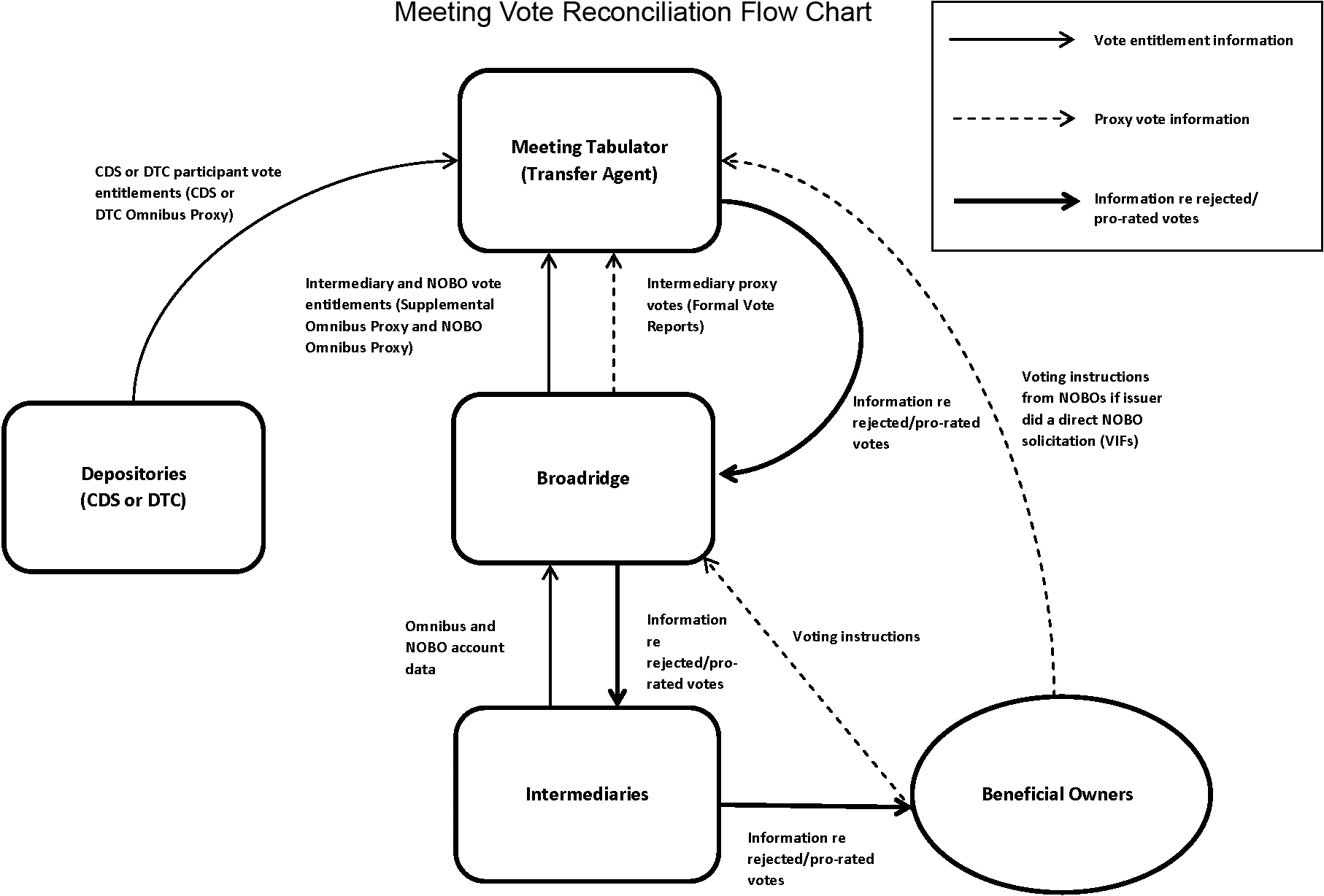 Meeting Vote Reconciliation Flow Chart