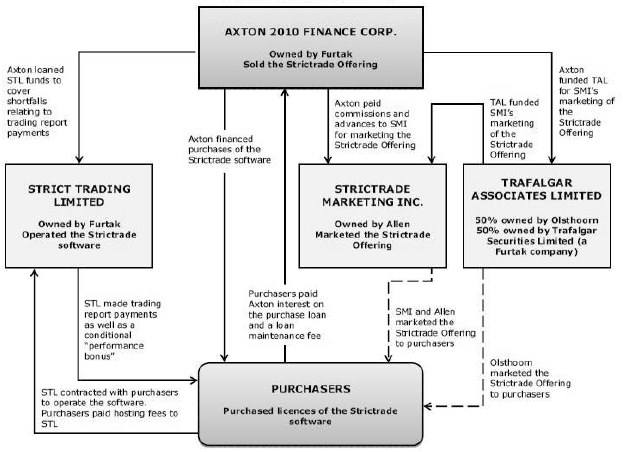 The Strictrade Offering