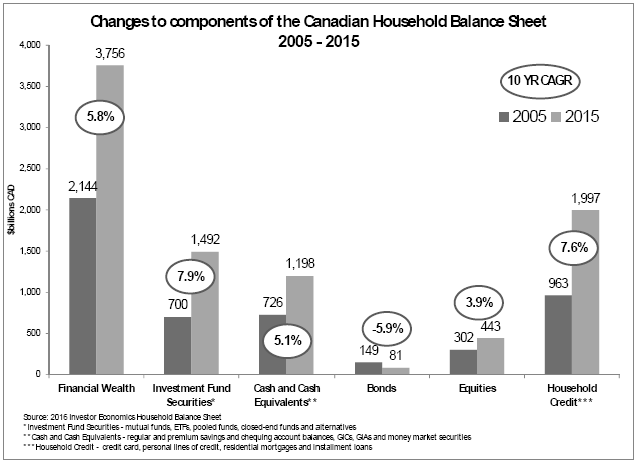 The Canadian household balance sheet in aggregate