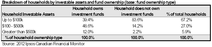 Household distribution by investment fund ownership