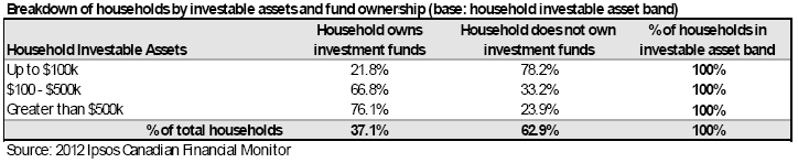 Household distribution by investable asset band