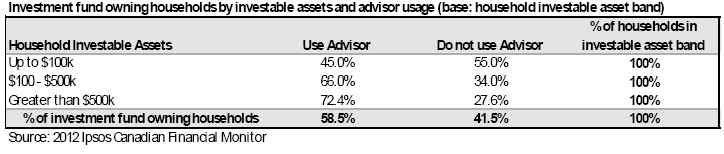 Fund owning household distribution by investable asset band