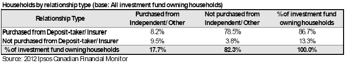 Fund owning household distribution by fund dealer relationship