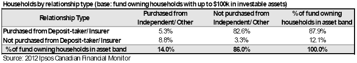 Mass-market household distribution by fund dealer relationship