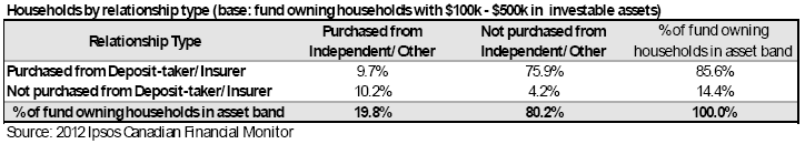 Mid-market household distribution by fund dealer relationship