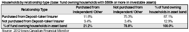 Table 8: Affluent household distribution by fund dealer relationship