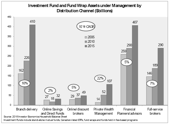 Investment fund assets by distribution channel