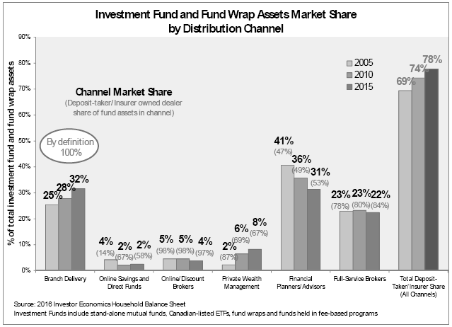 Investment fund assets market share by distribution channel and dealer type