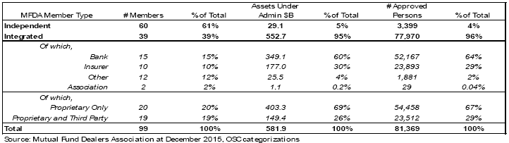 MFDA member assets and approved persons by dealer type