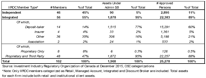 IIROC member assets and approved persons by dealer type