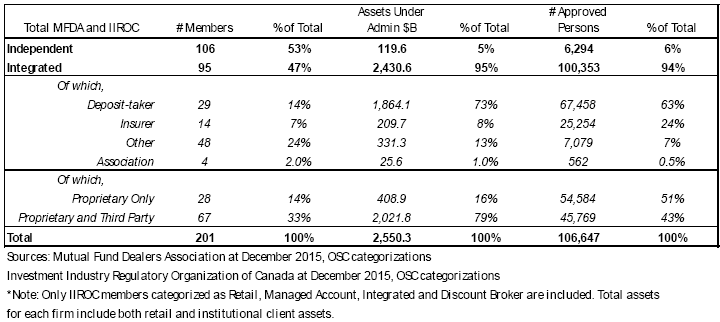 Combined MFDA and IIROC member assets and approved persons by dealer type