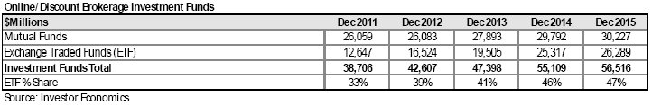 Investment funds in the online/discount brokerage channel