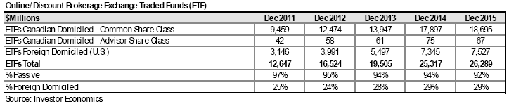 ETFs held in the online/discount brokerage channel