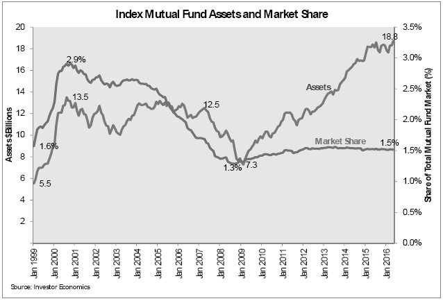 Index mutual funds in Canada