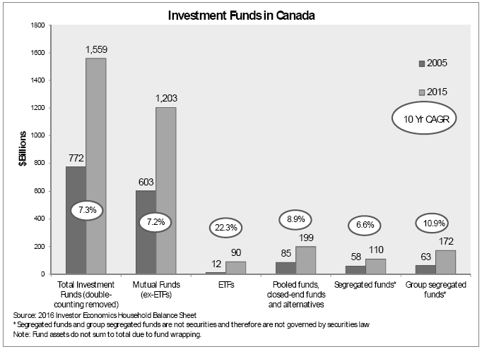 Investment funds by fund type