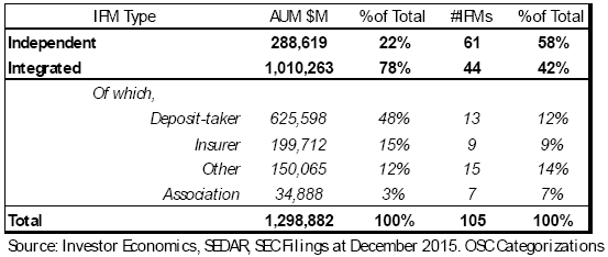 Mutual funds by investment fund manager type