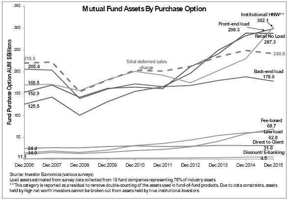 Mutual fund assets (ex-ETFs) by fund purchase option