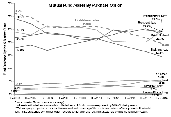 Mutual fund market share (ex-ETFs) by purchase option