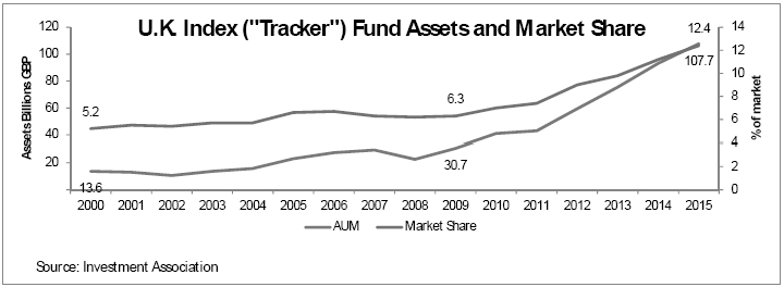 Growth of Tracker Funds in the United Kingdom