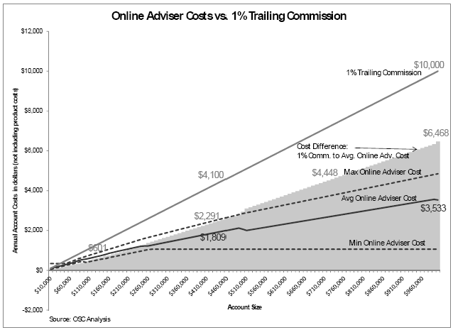 Online adviser versus traditional advice costs