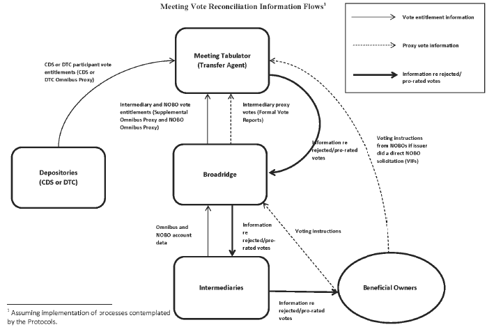Diagram of meeting vote reconciliation information flows