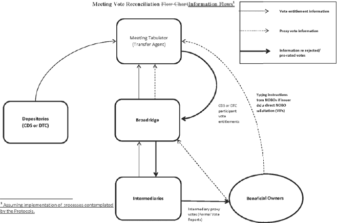 Diagram of meeting vote reconciliation information flows