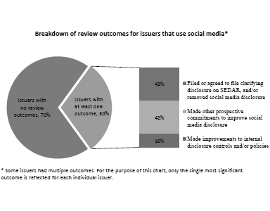 Breakdown of review outcomes for issuers that use social media