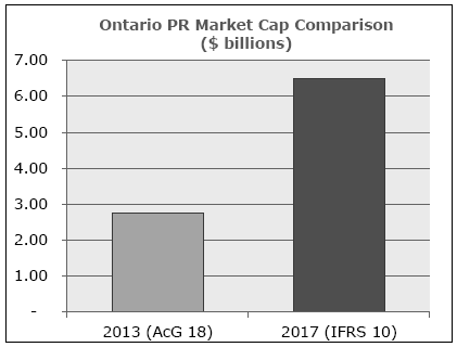 Ontario PR Market Cap Comparison ($ billions)