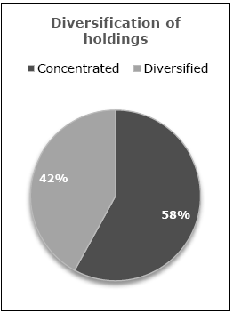 Diversification of holdings