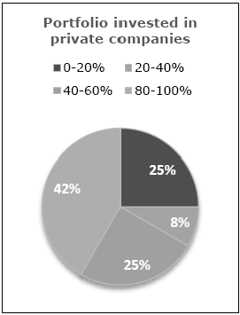 Portfolio invested in private companies