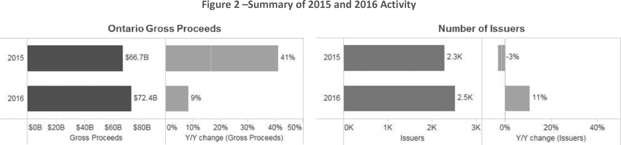 Figure 2 --Summary of 2015 and 2016 Activity