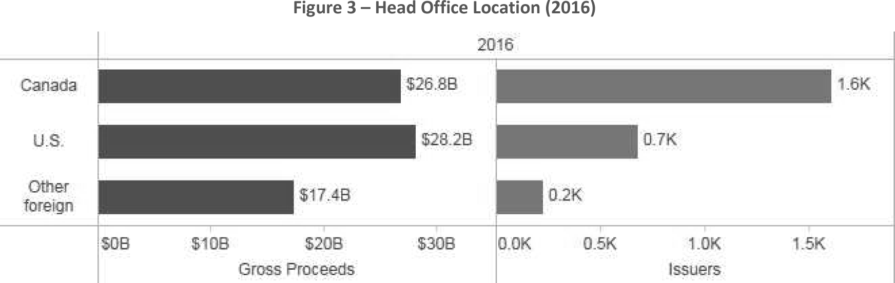 Figure 3 -- Head Office Location (2016)