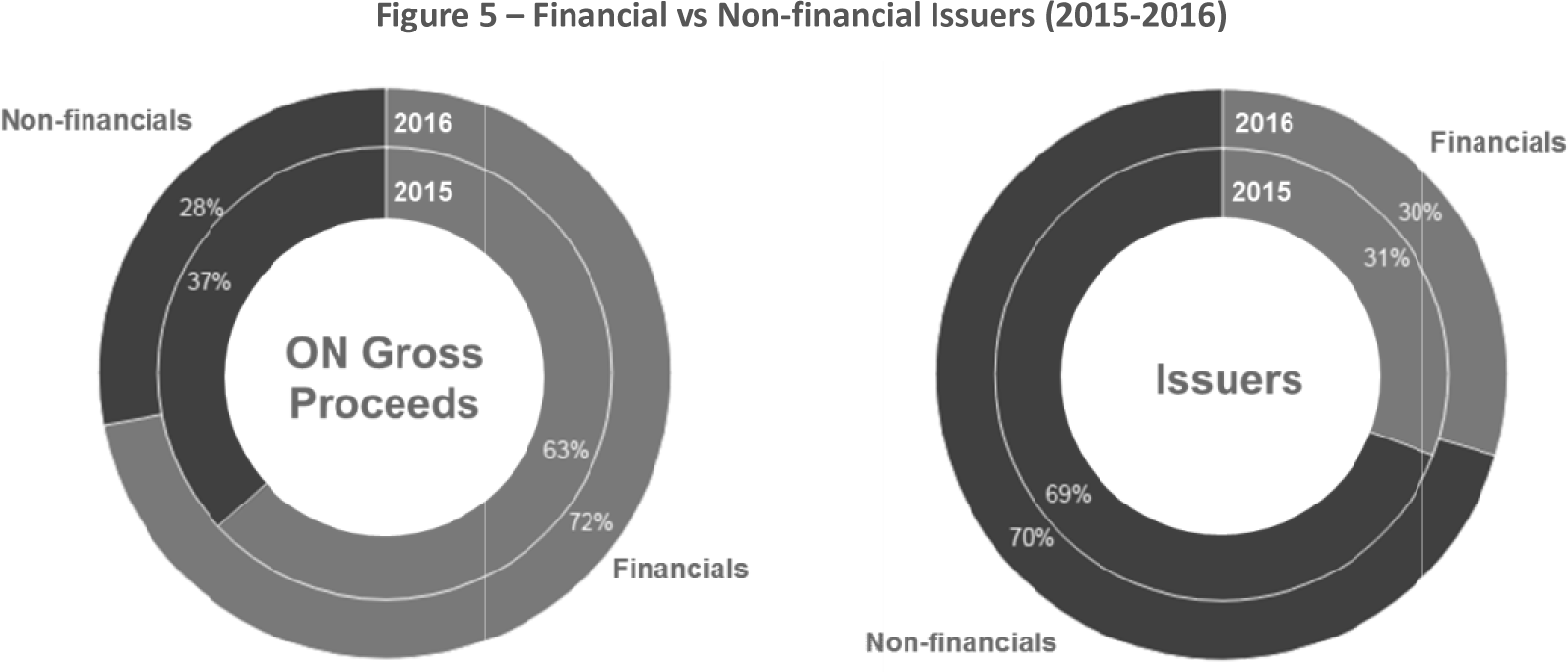 Figure 5 -- Financial vs Non-financial Issuers (2015-2016)