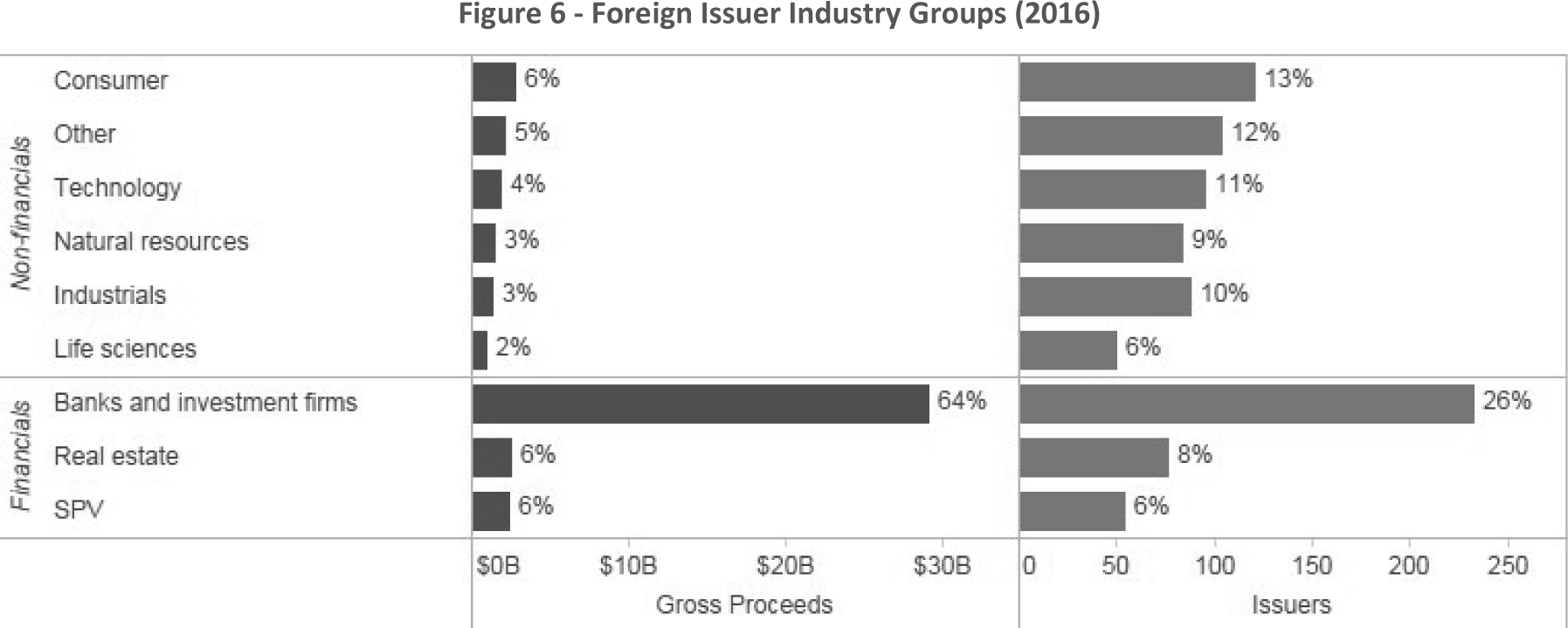 Figure 6 -- Foreign Issuer Industry Groups (2016)
