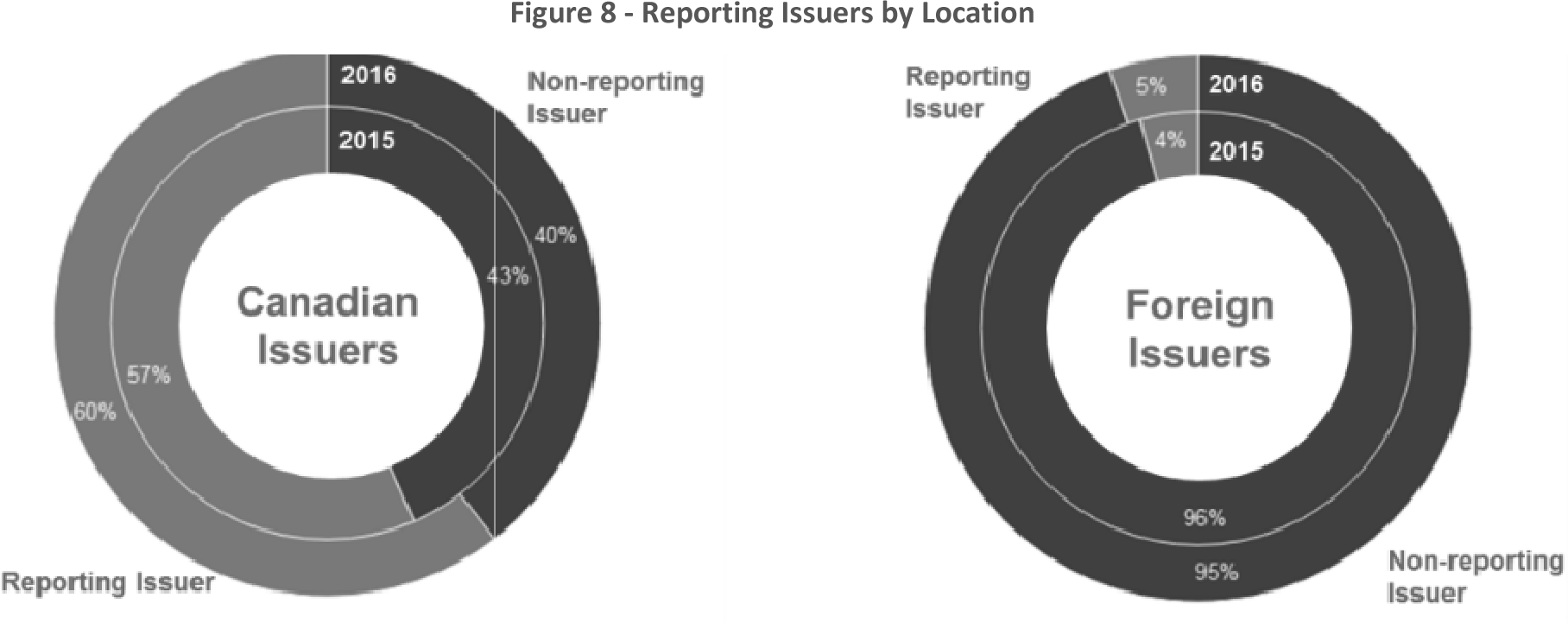 Figure 8 -- Reporting Issuers by Location