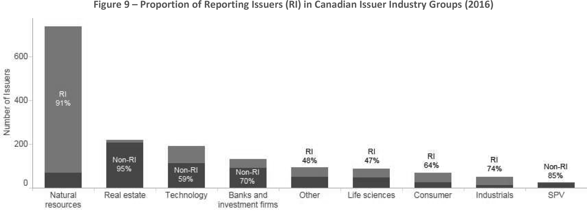 Figure 9 -- Proportion of Reporting Issuers (RI) in Canadian Issuer Industry Groups (2016)
